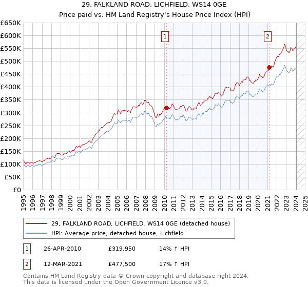 29, FALKLAND ROAD, LICHFIELD, WS14 0GE: Price paid vs HM Land Registry's House Price Index