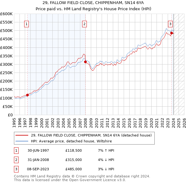 29, FALLOW FIELD CLOSE, CHIPPENHAM, SN14 6YA: Price paid vs HM Land Registry's House Price Index