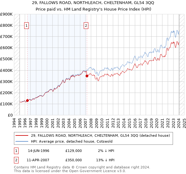 29, FALLOWS ROAD, NORTHLEACH, CHELTENHAM, GL54 3QQ: Price paid vs HM Land Registry's House Price Index