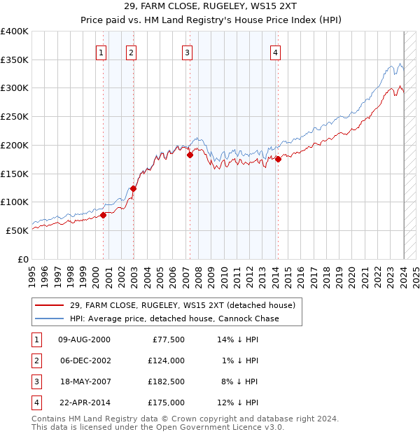 29, FARM CLOSE, RUGELEY, WS15 2XT: Price paid vs HM Land Registry's House Price Index