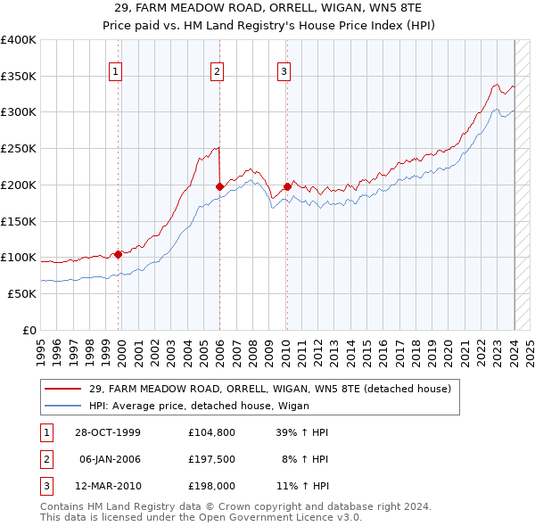 29, FARM MEADOW ROAD, ORRELL, WIGAN, WN5 8TE: Price paid vs HM Land Registry's House Price Index