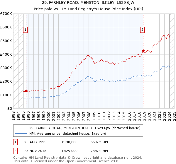 29, FARNLEY ROAD, MENSTON, ILKLEY, LS29 6JW: Price paid vs HM Land Registry's House Price Index