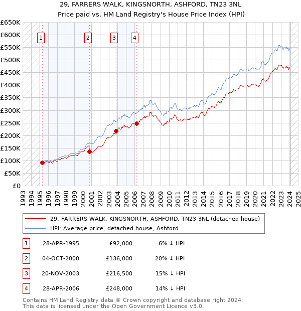 29, FARRERS WALK, KINGSNORTH, ASHFORD, TN23 3NL: Price paid vs HM Land Registry's House Price Index