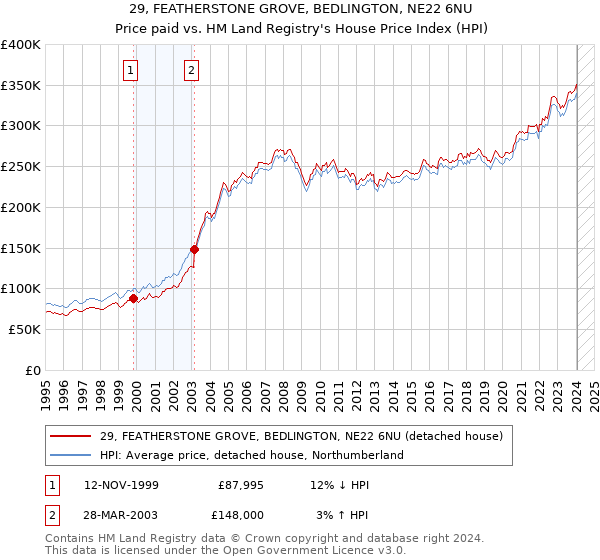 29, FEATHERSTONE GROVE, BEDLINGTON, NE22 6NU: Price paid vs HM Land Registry's House Price Index