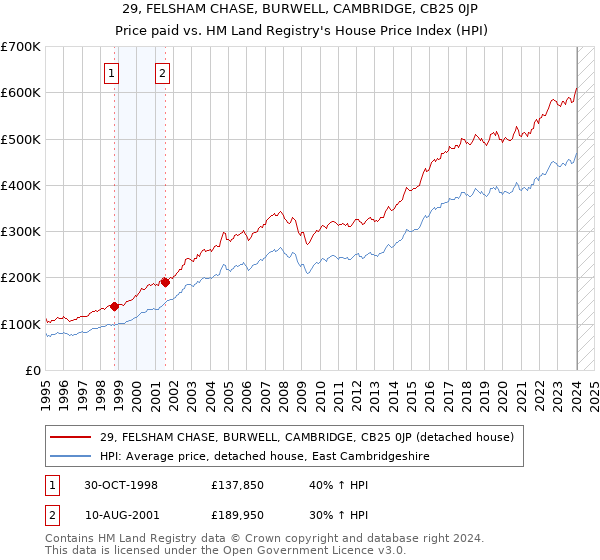 29, FELSHAM CHASE, BURWELL, CAMBRIDGE, CB25 0JP: Price paid vs HM Land Registry's House Price Index