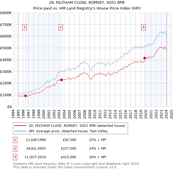 29, FELTHAM CLOSE, ROMSEY, SO51 8PB: Price paid vs HM Land Registry's House Price Index