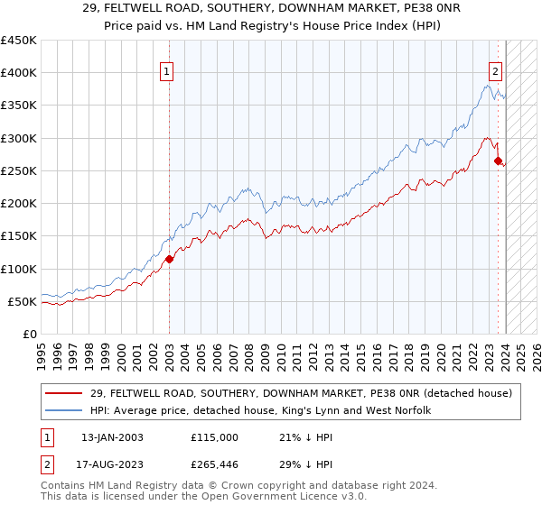 29, FELTWELL ROAD, SOUTHERY, DOWNHAM MARKET, PE38 0NR: Price paid vs HM Land Registry's House Price Index