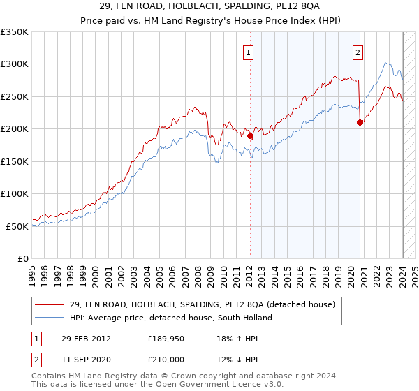 29, FEN ROAD, HOLBEACH, SPALDING, PE12 8QA: Price paid vs HM Land Registry's House Price Index