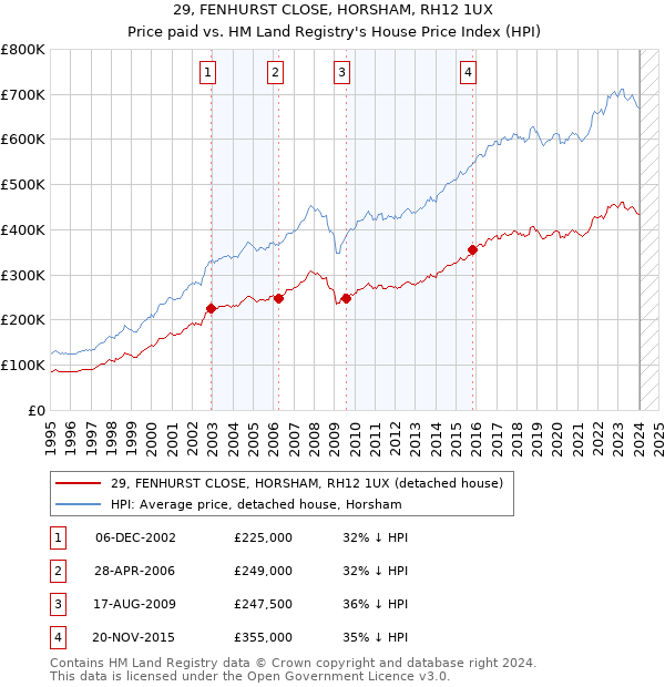 29, FENHURST CLOSE, HORSHAM, RH12 1UX: Price paid vs HM Land Registry's House Price Index