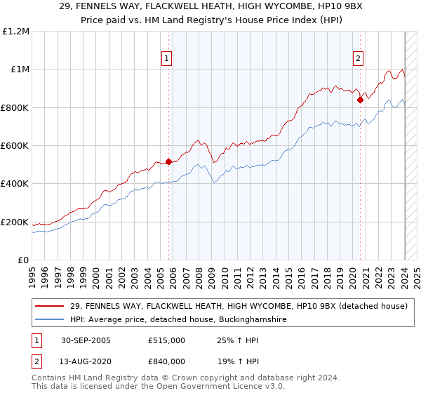 29, FENNELS WAY, FLACKWELL HEATH, HIGH WYCOMBE, HP10 9BX: Price paid vs HM Land Registry's House Price Index