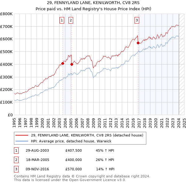 29, FENNYLAND LANE, KENILWORTH, CV8 2RS: Price paid vs HM Land Registry's House Price Index