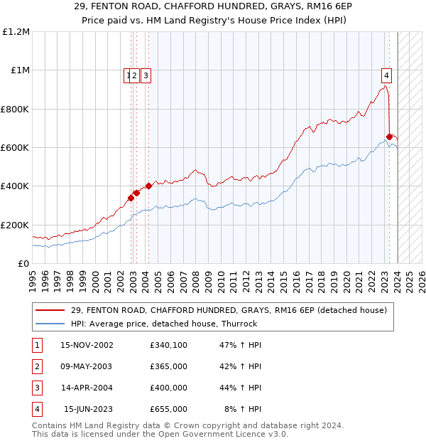 29, FENTON ROAD, CHAFFORD HUNDRED, GRAYS, RM16 6EP: Price paid vs HM Land Registry's House Price Index