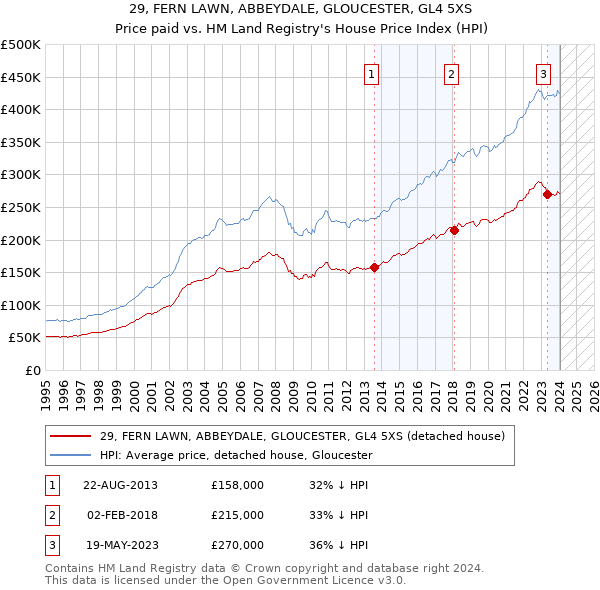 29, FERN LAWN, ABBEYDALE, GLOUCESTER, GL4 5XS: Price paid vs HM Land Registry's House Price Index