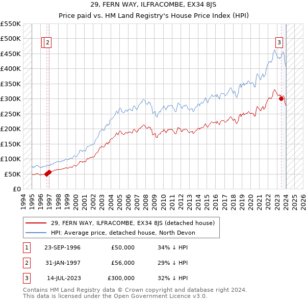 29, FERN WAY, ILFRACOMBE, EX34 8JS: Price paid vs HM Land Registry's House Price Index