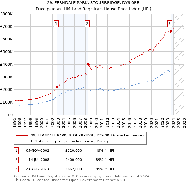 29, FERNDALE PARK, STOURBRIDGE, DY9 0RB: Price paid vs HM Land Registry's House Price Index