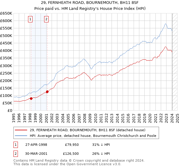 29, FERNHEATH ROAD, BOURNEMOUTH, BH11 8SF: Price paid vs HM Land Registry's House Price Index