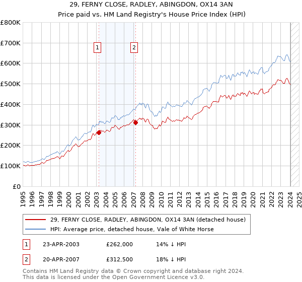 29, FERNY CLOSE, RADLEY, ABINGDON, OX14 3AN: Price paid vs HM Land Registry's House Price Index