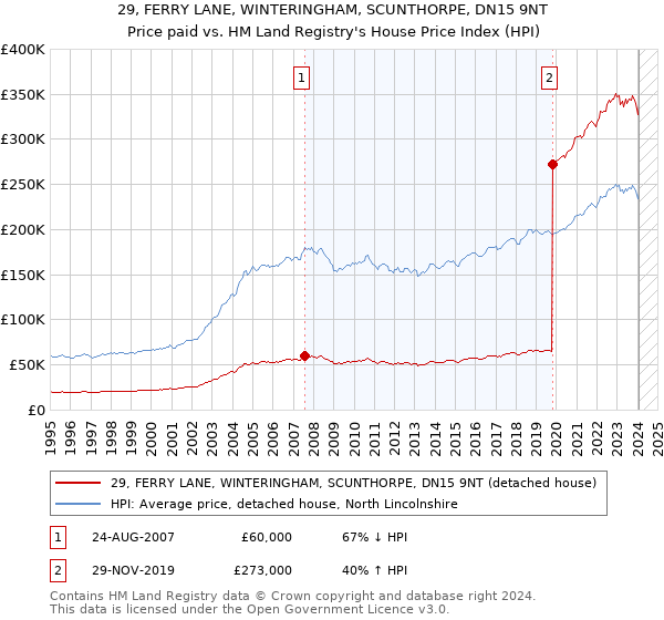 29, FERRY LANE, WINTERINGHAM, SCUNTHORPE, DN15 9NT: Price paid vs HM Land Registry's House Price Index