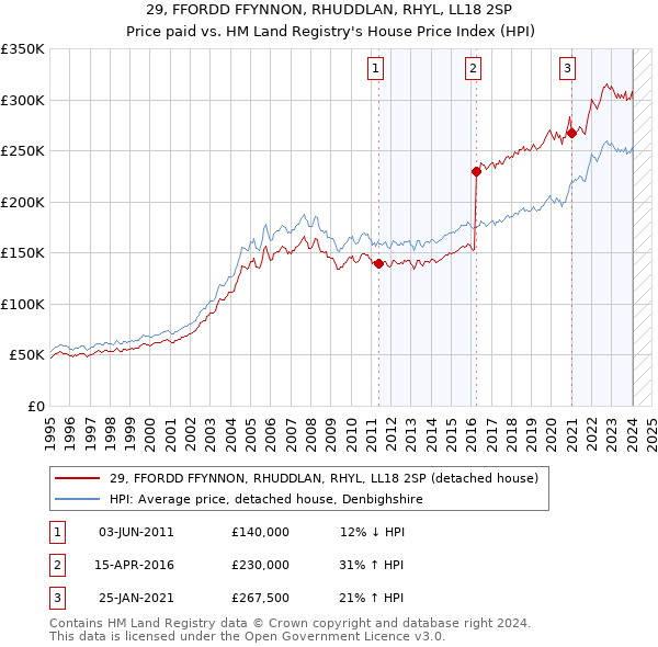29, FFORDD FFYNNON, RHUDDLAN, RHYL, LL18 2SP: Price paid vs HM Land Registry's House Price Index