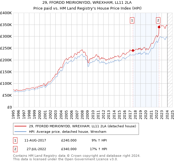 29, FFORDD MEIRIONYDD, WREXHAM, LL11 2LA: Price paid vs HM Land Registry's House Price Index