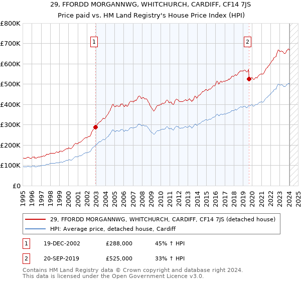29, FFORDD MORGANNWG, WHITCHURCH, CARDIFF, CF14 7JS: Price paid vs HM Land Registry's House Price Index