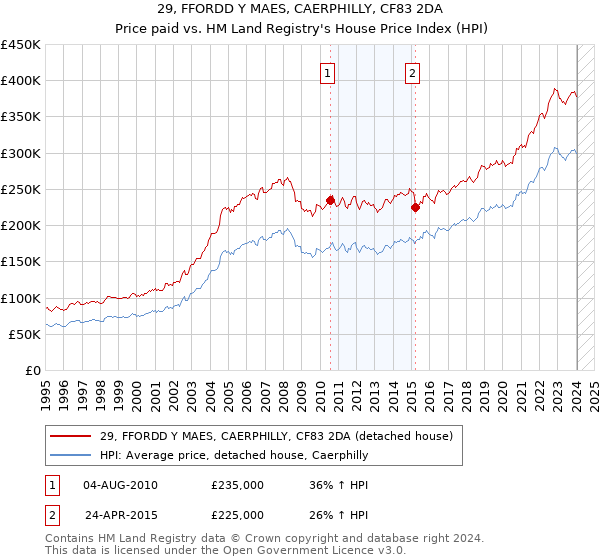 29, FFORDD Y MAES, CAERPHILLY, CF83 2DA: Price paid vs HM Land Registry's House Price Index