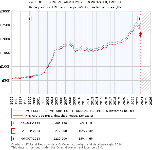 29, FIDDLERS DRIVE, ARMTHORPE, DONCASTER, DN3 3TS: Price paid vs HM Land Registry's House Price Index