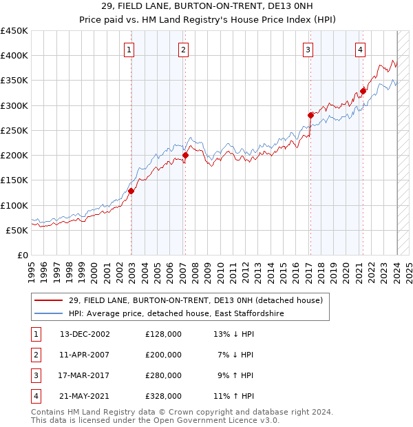 29, FIELD LANE, BURTON-ON-TRENT, DE13 0NH: Price paid vs HM Land Registry's House Price Index