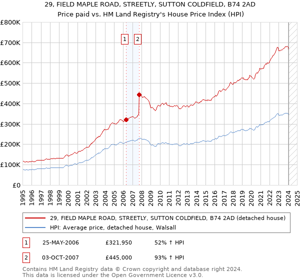 29, FIELD MAPLE ROAD, STREETLY, SUTTON COLDFIELD, B74 2AD: Price paid vs HM Land Registry's House Price Index