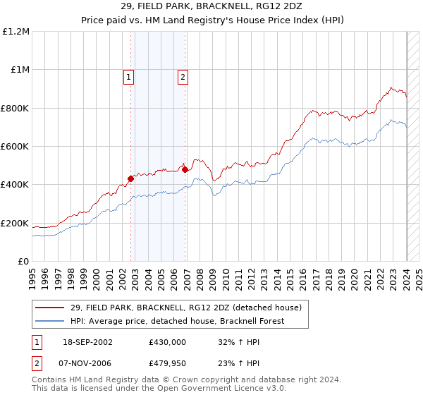 29, FIELD PARK, BRACKNELL, RG12 2DZ: Price paid vs HM Land Registry's House Price Index
