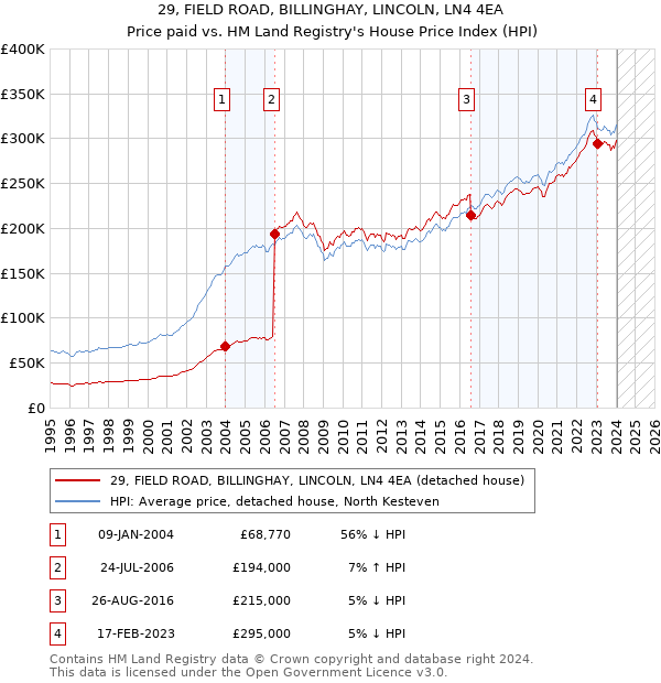 29, FIELD ROAD, BILLINGHAY, LINCOLN, LN4 4EA: Price paid vs HM Land Registry's House Price Index