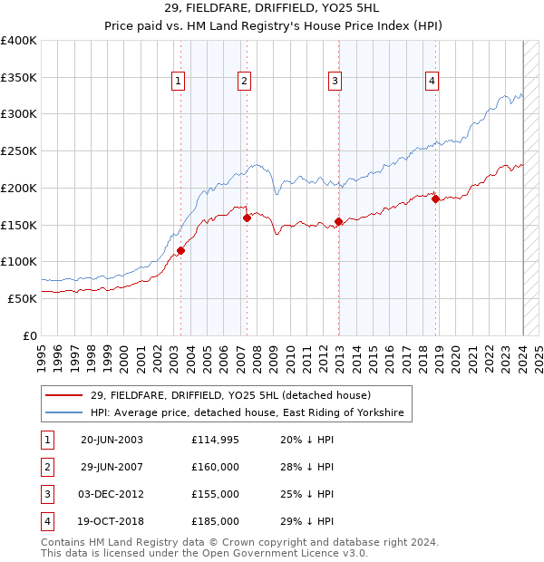 29, FIELDFARE, DRIFFIELD, YO25 5HL: Price paid vs HM Land Registry's House Price Index
