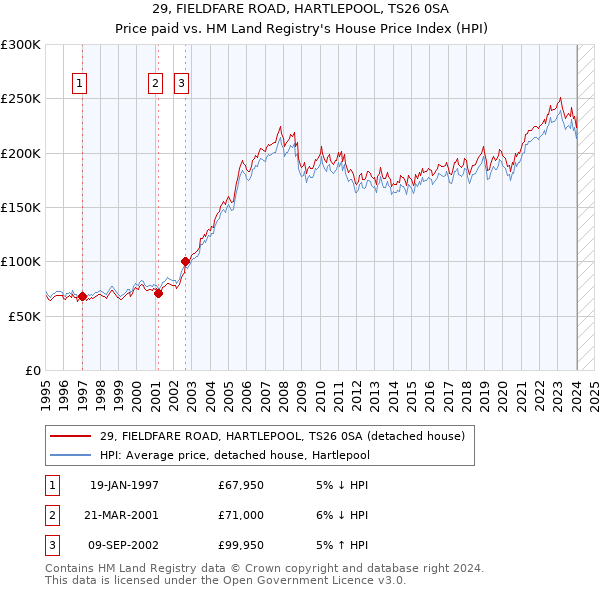 29, FIELDFARE ROAD, HARTLEPOOL, TS26 0SA: Price paid vs HM Land Registry's House Price Index