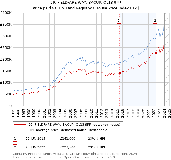 29, FIELDFARE WAY, BACUP, OL13 9PP: Price paid vs HM Land Registry's House Price Index