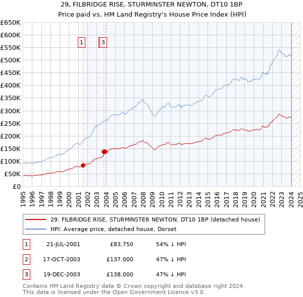 29, FILBRIDGE RISE, STURMINSTER NEWTON, DT10 1BP: Price paid vs HM Land Registry's House Price Index