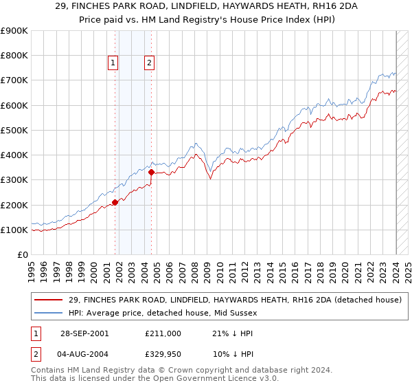 29, FINCHES PARK ROAD, LINDFIELD, HAYWARDS HEATH, RH16 2DA: Price paid vs HM Land Registry's House Price Index