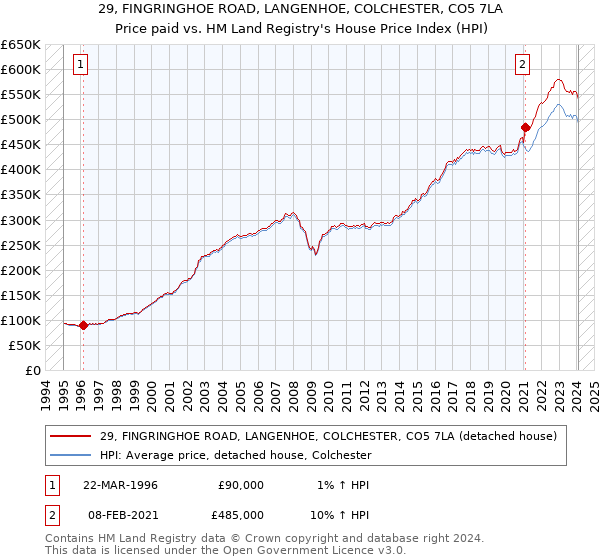 29, FINGRINGHOE ROAD, LANGENHOE, COLCHESTER, CO5 7LA: Price paid vs HM Land Registry's House Price Index