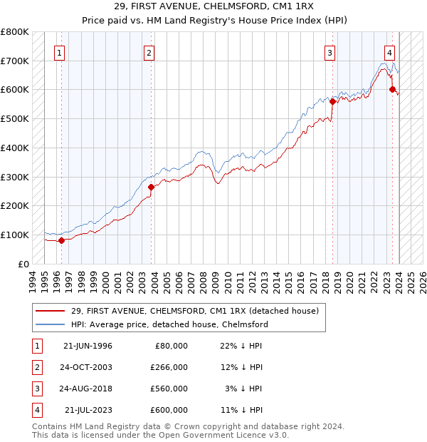 29, FIRST AVENUE, CHELMSFORD, CM1 1RX: Price paid vs HM Land Registry's House Price Index