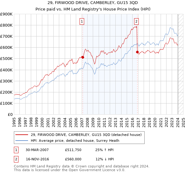 29, FIRWOOD DRIVE, CAMBERLEY, GU15 3QD: Price paid vs HM Land Registry's House Price Index