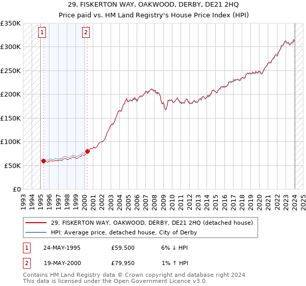 29, FISKERTON WAY, OAKWOOD, DERBY, DE21 2HQ: Price paid vs HM Land Registry's House Price Index