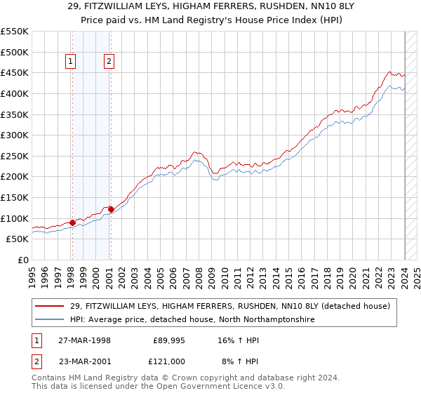 29, FITZWILLIAM LEYS, HIGHAM FERRERS, RUSHDEN, NN10 8LY: Price paid vs HM Land Registry's House Price Index