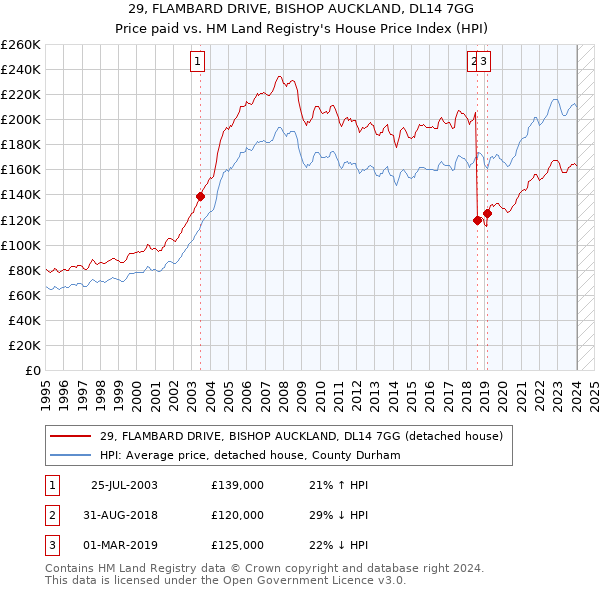 29, FLAMBARD DRIVE, BISHOP AUCKLAND, DL14 7GG: Price paid vs HM Land Registry's House Price Index