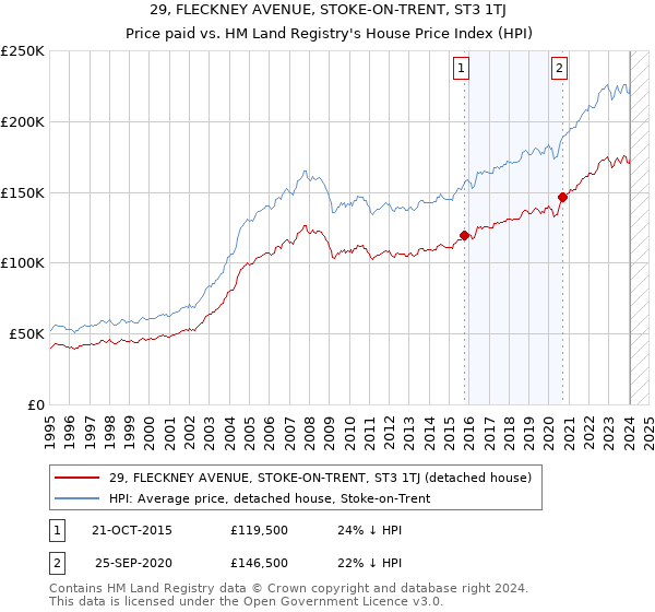 29, FLECKNEY AVENUE, STOKE-ON-TRENT, ST3 1TJ: Price paid vs HM Land Registry's House Price Index