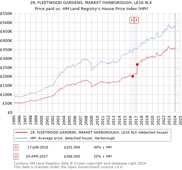 29, FLEETWOOD GARDENS, MARKET HARBOROUGH, LE16 9LX: Price paid vs HM Land Registry's House Price Index