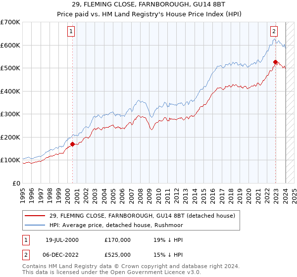 29, FLEMING CLOSE, FARNBOROUGH, GU14 8BT: Price paid vs HM Land Registry's House Price Index