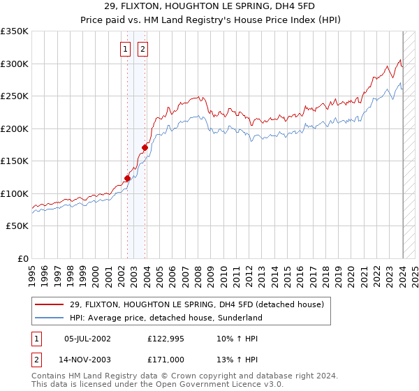 29, FLIXTON, HOUGHTON LE SPRING, DH4 5FD: Price paid vs HM Land Registry's House Price Index