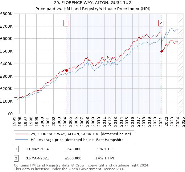 29, FLORENCE WAY, ALTON, GU34 1UG: Price paid vs HM Land Registry's House Price Index