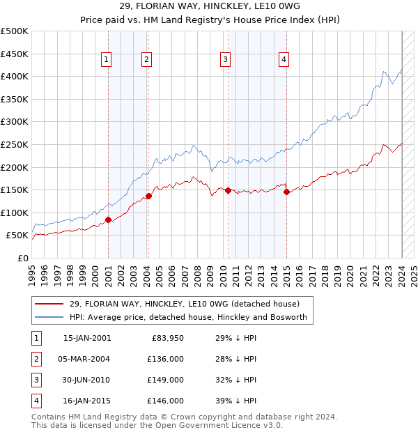 29, FLORIAN WAY, HINCKLEY, LE10 0WG: Price paid vs HM Land Registry's House Price Index