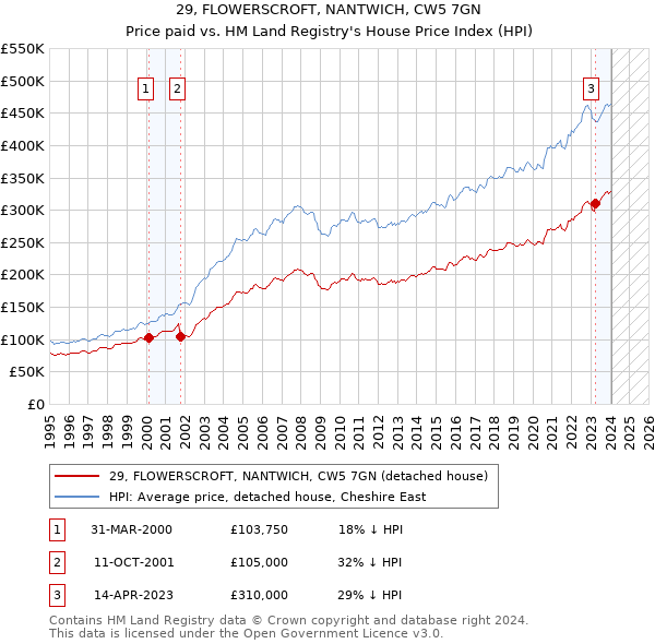 29, FLOWERSCROFT, NANTWICH, CW5 7GN: Price paid vs HM Land Registry's House Price Index