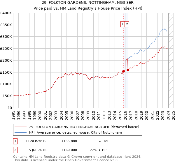 29, FOLKTON GARDENS, NOTTINGHAM, NG3 3ER: Price paid vs HM Land Registry's House Price Index
